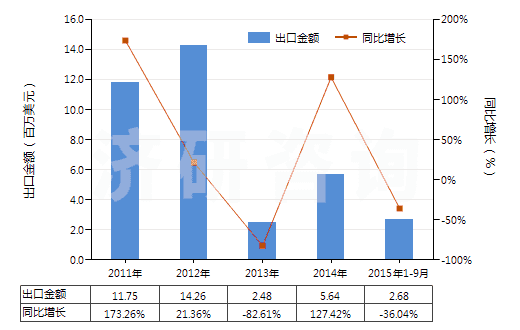 2011-2015年9月中國(guó)鎢酸(HS28259011)出口總額及增速統(tǒng)計(jì)